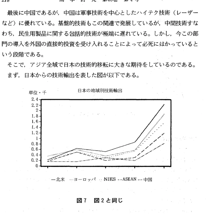 図 7 図 2 と同 じ 近年の 日本の技術力の発達によって世界のどの地域 にも技術を輸出 している が,アジアを合計すれば北米をはるかに越えた技術輸出を行 っている ( ただ, 米国か らは技術導入は輸出よりも大 きいことは貿易外収支をみれば明 らかであ る) ｡ 又,台湾 と韓国に絞 って技術移転の状況をみたのが以下の図である｡ 韓国に対す る技術輸出はどの産業分野をみて も日本が大 きく,次にアメ リカ が続いてお り,両者を合わせれば ‑イテク分野では 8 0 % を越えていることが 分かる｡