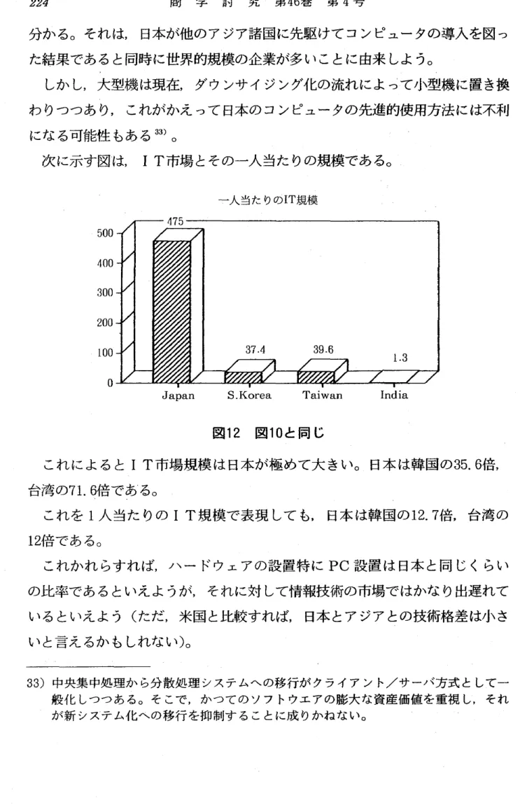 図 1 2 図1 0と同 じ これ によると IT 市場規模 は日本が極 めて大 きい｡ 日本 は韓国の 3 5. 6 倍, 台湾の71 .6 倍である｡ これを 1 人当た りの IT 規模で表現 して も, 日本 は韓 国の 1 2