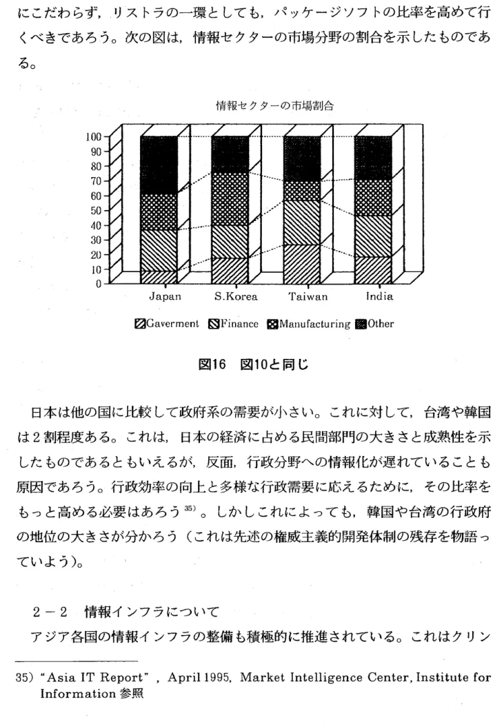 図 16 図 10 と同 じ 日本 は他の国に比較 して政府系の需要が小 さい｡ これに対 して,台湾や韓国 は 2 割程度ある｡ これは, 日本の経済に占める民間部門の大 きさと成熟性を示 した ものであるともいえるが,反面,行政分野への情報化が遅れていることも 原因であろう ｡ 行政効率の向上 と多様な行政需要 に応え るために,その比率を もっと高める必要 はあろ う3 5 ) ｡ しか しこれによって も,韓国や台湾の行政府 の地位の大 きさが分かろ う (これは先述の権威主義的開発体制の残存を物語