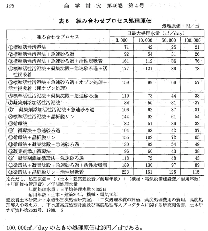 表 6 組 み合 わせ プ ロセ ス処理原価 処理原価 ;円 /m3 ‑組み合わせ プ̲ ロヤス 日最大処理水量 ( m3 / day) ①標準時性汚泥法 71 4 2 25 .2 1 ②標準活性汚泥法 1急速砂 ろ過 9 2 5 4 31 2 6 ③標準活性汚泥法 +急速砂 ろ過 十活性炭吸着 1 61 1 1 2 , ‑ ̀ 二一 8 6 ･7 6p 