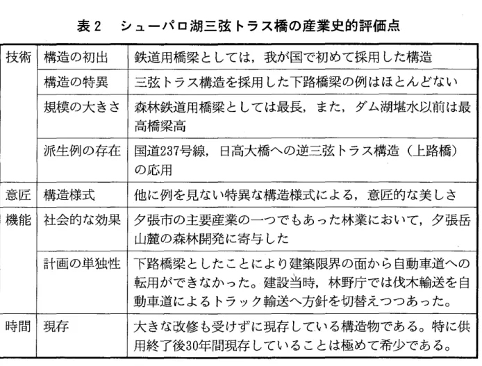 表 2 シューパ ロ湖三弦 トラス橋 の産業史 的評価点 技術 構造の初出 鉄道用橋梁 としては,我が国で初めて採用 した構造 構造の特異 三弦 トラス構造を採用 した下路橋梁の例はほとんどない 規模の大 きさ 森林鉄道用橋梁 としては最長,また,ダム湖堪水以前 は最 高 橋 梁 高 派生例の存在 国道 2 3 7 号線, 日高大橋への逆三弦 トラス構造 ( 上路橋) の応用 意匠 構造様式 他に例を見ない特異な構造様式による,意匠的な美 しさ 機能 社会的な効果 夕張市の主要産業の 一 つで もあった林業