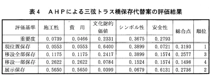 表 4 A HPによる三弦 トラス橋保存代替案の評価結果 評価基準 施工性 費 用 文化財的価値 シ ンボル性 安全性 総 合点 順位 重要度 0 . 0 7 39 0 .0 4 66 0 