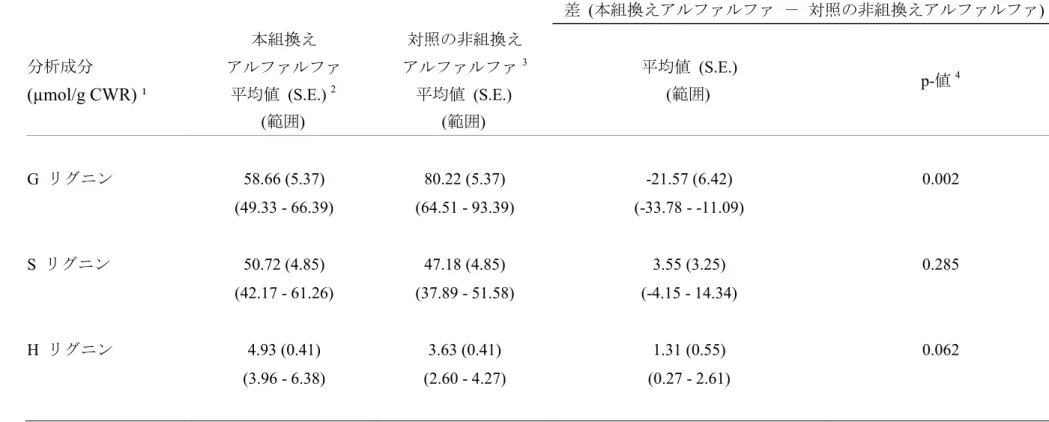 表  2  本組換えアルファルファ及び対照の非組換えアルファルファの G、S 及び H リグニン含量 4 差  (本組換えアルファルファ  －  対照の非組換えアルファルファ) 分析成分    (µmol/g CWR) ¹  本組換え  アルファルファ 平均値  (S.E.) 2 (範囲) 対照の非組換え アルファルファ3平均値  (S.E.) (範囲) 平均値  (S.E.) (範囲) p-値 4 G  リグニン  58.66 (5.37) 80.22 (5.37) -21.57 (6.42) 0.002