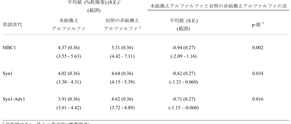 表   4  本組換えアルファルファ及び対照の非組換えアルファルファにおける酸性デタージェントリグニン含量 (2010 年、米 国 ) 7 平均値  (%乾燥重) (S.E.) 1  (範囲)   本組換えアルファルファと対照の非組換えアルファルファの差  供試世代  本組換え  アルファルファ  対照の非組換え アルファルファ 2 平均値  (S.E.) (範囲)  p-値 3  MBC1  4.37 (0.36)  5.31 (0.36)  -0.94 (0.27)  0.002  (3.55 - 5.