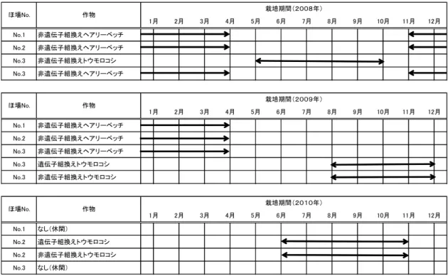 図 4  隔離ほ場における栽培履歴 (畜産草地研究所) 16 5                                                         16 本図に記載された情報に係る権利及び内容の責任は日本モンサント株式会社に帰属する No.1非遺伝子組換えヘアリーベッチNo.2非遺伝子組換えヘアリーベッチNo.3非遺伝子組換えトウモロコシNo.3非遺伝子組換えヘアリーベッチNo.1非遺伝子組換えヘアリーベッチNo.2非遺伝子組換えヘアリーベッチNo.3非遺伝子組換えヘアリーベッ