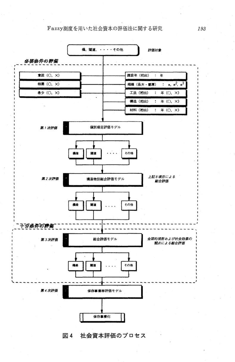 図 4 社会資本評価 のプ ロセス