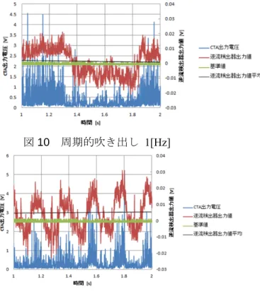 図 11  周期的吹き出し  5[Hz] 