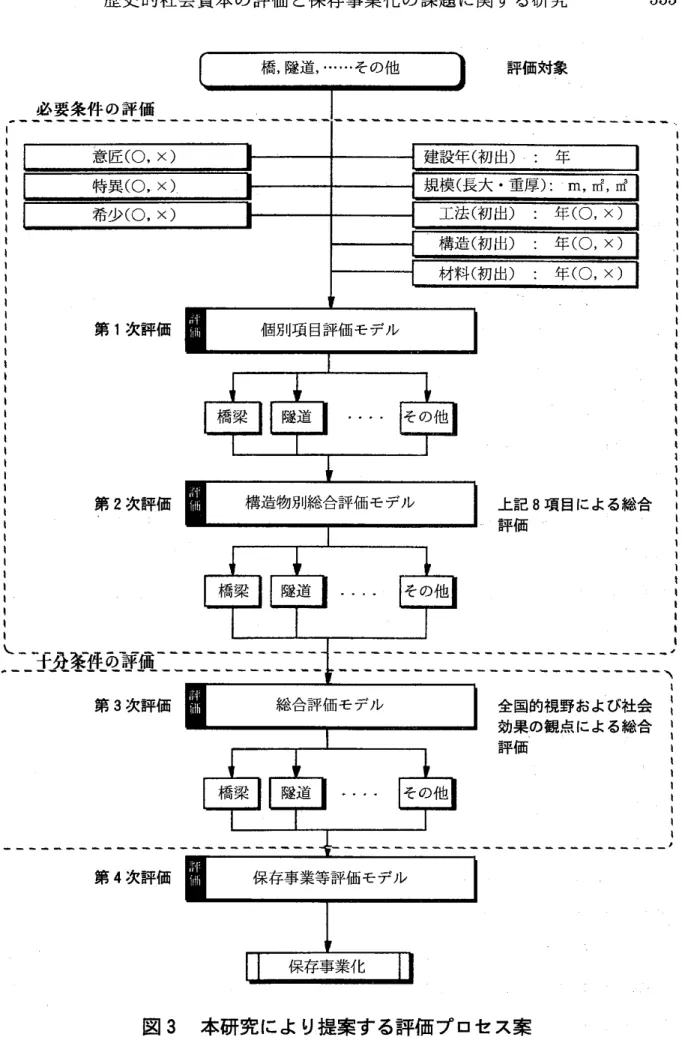 図 3 本研究によ り提案する評価 プロセス案