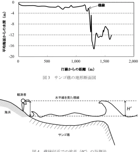 図 3   サンゴ礁の地形断面図-20-16-12-8-4005001,000 1,500 2,000平均海面からの水深（ｍ）汀線からの距離（ｍ）礁縁図3　サンゴ礁の地形断面図 図 4   礁縁付近での波高（ H’ ）の計測法観測者水平線を見た視線海浜 H’サンゴ礁図4　礁縁付近での波高（H’）の計測法 2 ．波浪観測 　波浪観測は 2012 年 8 月 24 日～ 12 月 14 日の期間に 行い，礁縁付近での波高（ H’ ）と汀線砕波波高（ H b ） について計測した． H’ の計測は，観測者の眼が波
