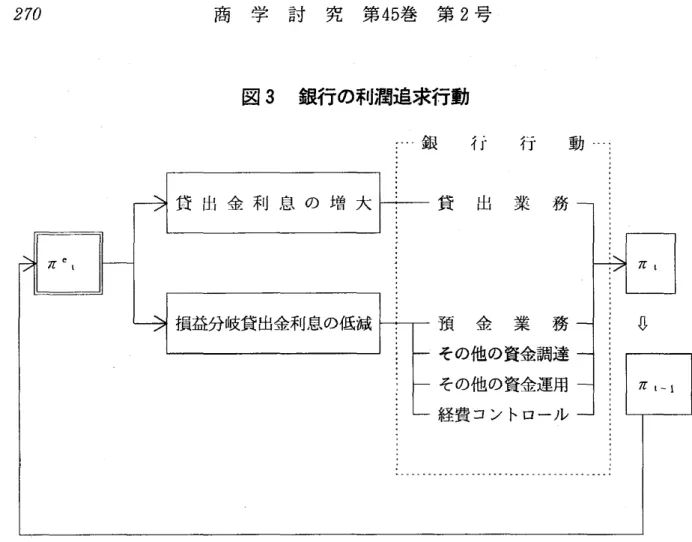図 3 銀行の利潤追求行動 : ‑ 銀 行 行 動 V. 銀行の収益行動パター ン 損益分岐貸出金利息 と貸出規模 ( 1 3) 式に即 した行動が どのようなもの となるのか, もう少 し詳 しくみてお こ う ｡ 銀行は,基本的に貸出金利息を増大 させ,損益分岐貸出金利息を低減 させ る ように行動する｡ このとき,貸出金利息に対す る収益的負荷 ( ‑対前期比貸出 金利息増収額)は,損益分岐貸出金利息の在 り方 に左右 される｡ ①所与の金利の下,損益分岐貸出金利息が前期の水準 に比べて上昇ない しは