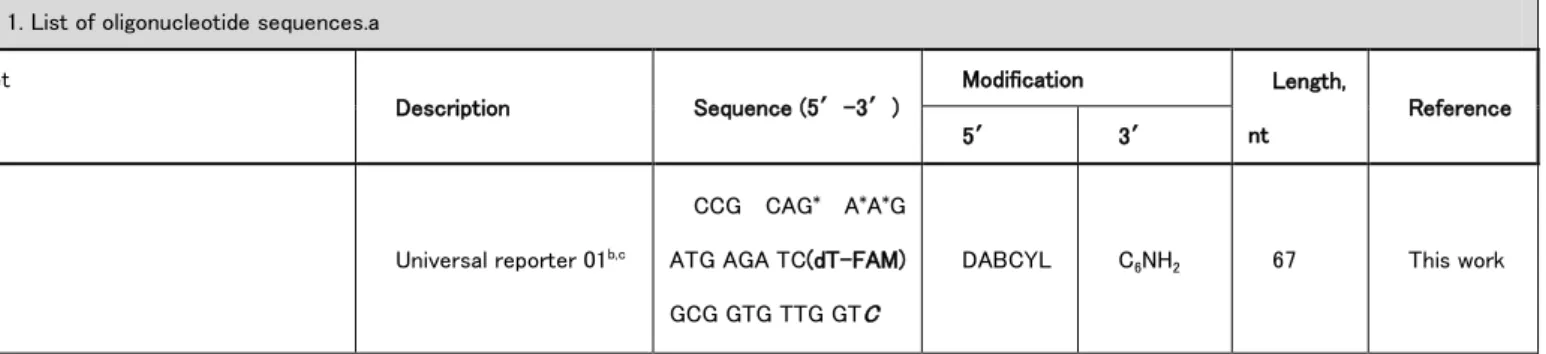 Table 1. List of oligonucleotide sequences.a  Target  Description  Sequence (5′–3′)  Modification  Length,  nt  Reference  5′  3′      Universal reporter 01 b,c CCG  CAG *   A * A * G ATG AGA TC(dT-FAM)  GCG GTG TTG GTC 