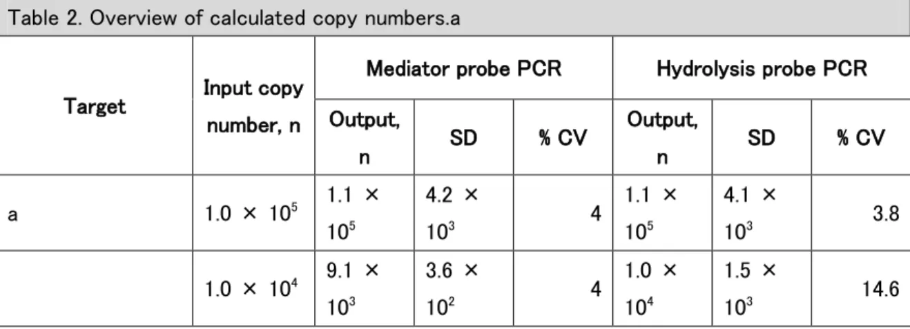 Table 2. Overview of calculated copy numbers.a 