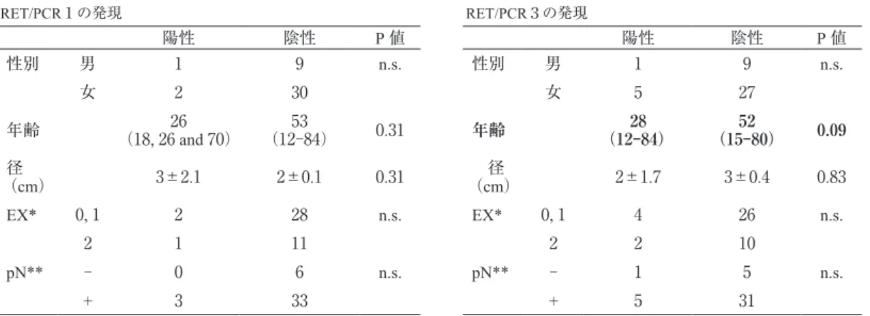 図 1. real-time PCRの例  症例 1   ACT B  RET/PTC1  RET/PTC3  症例 5 RET/PTC3  ACT B RET/PTC1 