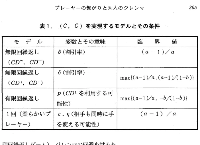 表 1. ( C , C) を実現するモデル とその条件
