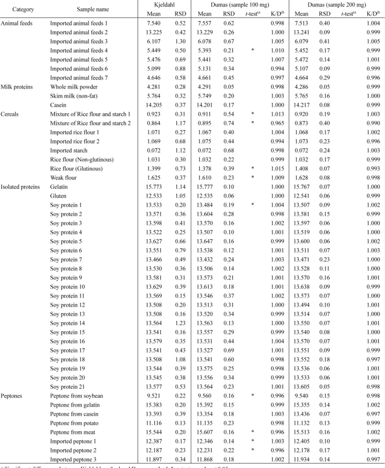 Table 1  Results of the total nitrogen determinations by the Kjeldahl and Dumas methods 