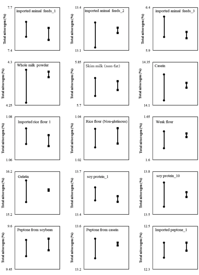 Fig. 1  Total nitrogen range of 7 times quantification: ●; determined by Kjeldahl method, ■; determined by Dumas method (sample 200 mg)