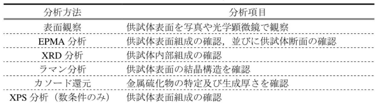 表 1-1  分析項目一覧  分析方法  分析項目  表面観察  供試体表面を写真や光学顕微鏡で観察  EPMA 分析  供試体表面組成の確認，並びに供試体断面の確認  XRD 分析  供試体内部組成の確認  ラマン分析  供試体表面の結晶構造を確認  カソード還元  金属硫化物の特定及び生成厚さを確認  XPS 分析（数条件のみ）  供試体表面組成の確認  2.2  準静的環境下試験概要  準静的環境下試験ではLNG中硫黄成分のうち銅に対する腐食性が高いと推測されるH 2 Sと，そ の次に腐食性が高いと推
