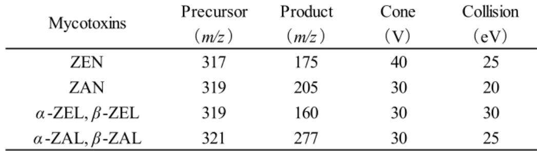 Table 2-7. MS/MS parameters for ZEN and the related compounds