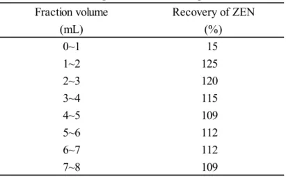 Table 2-16. Elution pattern from MultiSep 226 AflaZon+