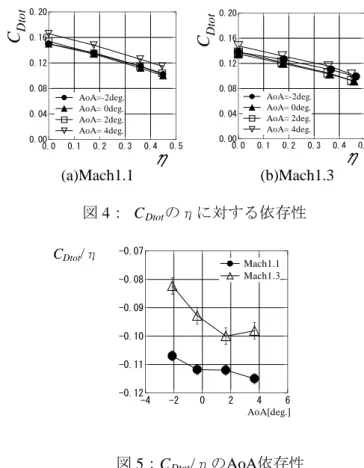 図 7 に全機体抗力C Dtot の各成分C Dfus ， C Deng ， C Dothres の内訳を示す．このうちC Deng は 2 節で述べ たように理論式からの推定であり，その他は実測値である．各々の流量吸込率ηに対してC Dothres