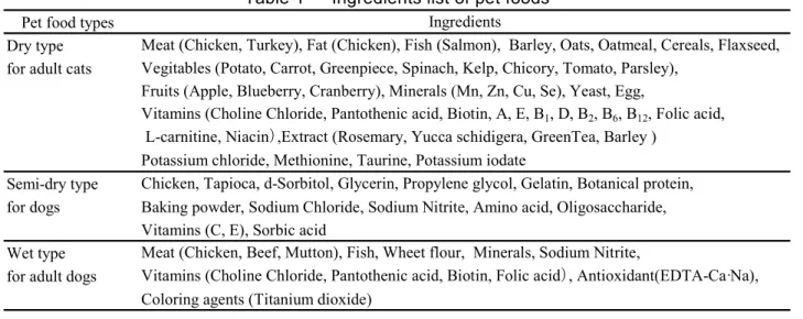 Table 1      Ingredients list of pet foods  Pet food types