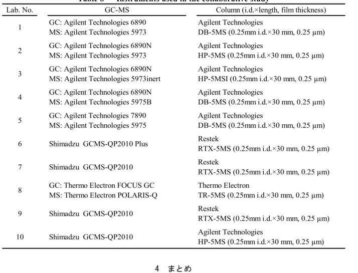 Table 8      Instruments used in the collaborative study 