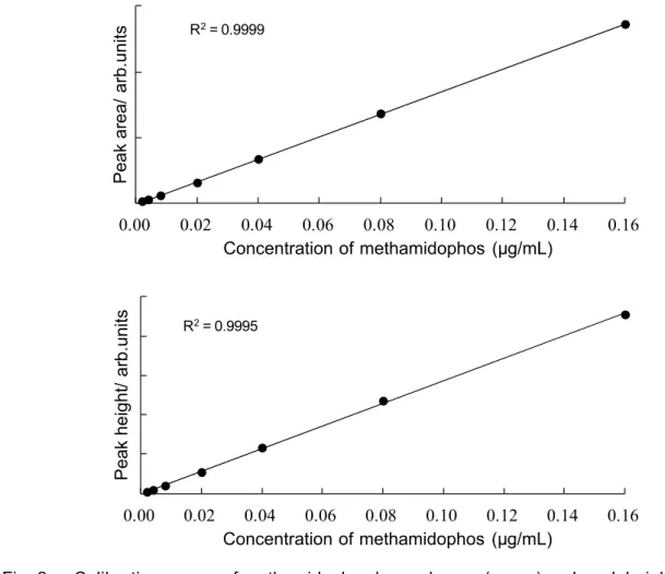 Fig. 2      Calibration curves of methamidophos by peak area (upper) and peak height (lower) 