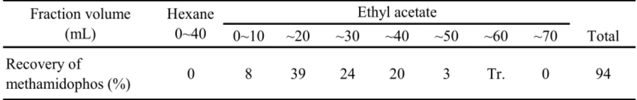 Table 4      Elution pattern from macroporous diatomaceous earth cartridge    and graphitized carbon cartridge 