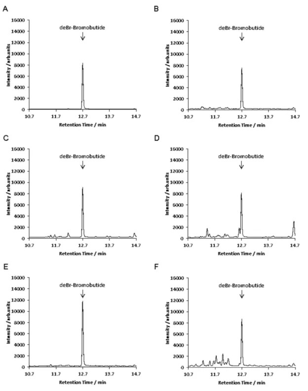 Fig. 5      Selected ion monitoring chromatograms of standard solution and spiked samples    (GC-MS conditions are shown in Tables 2 and 3