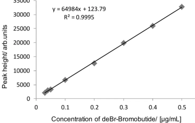 Fig. 3      Calibration curve of deBr-bromobutide by peak height   