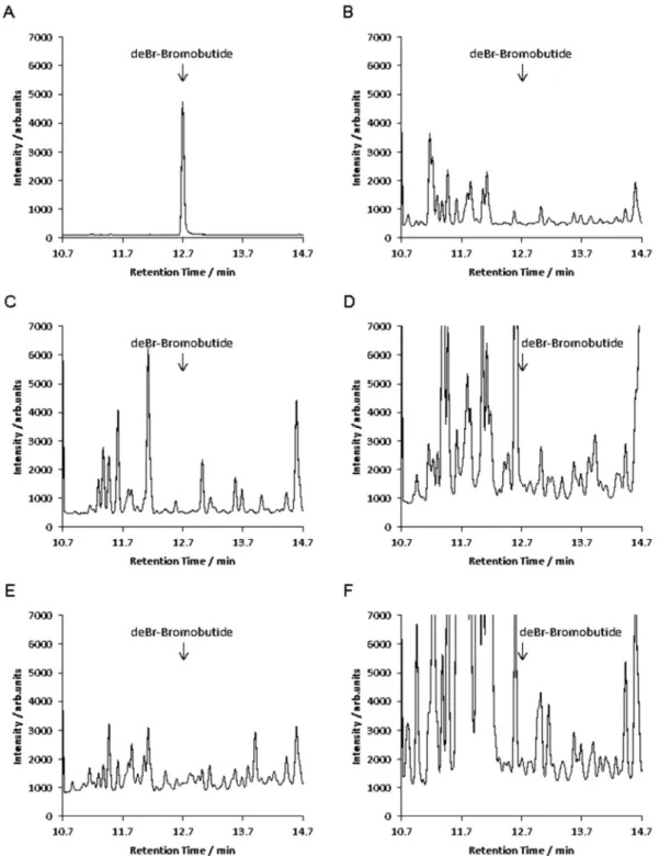 Fig. 4      Selected ion monitoring chromatograms of standard solution and sample solutions (blank)    (GC-MS conditions are shown in Tables 2 and 3