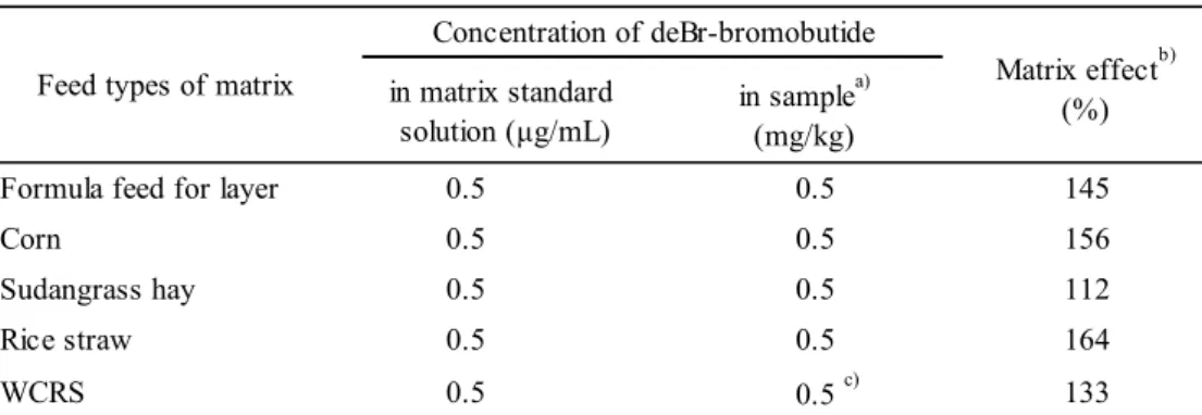 Table 4      Matrix effect of feeds 