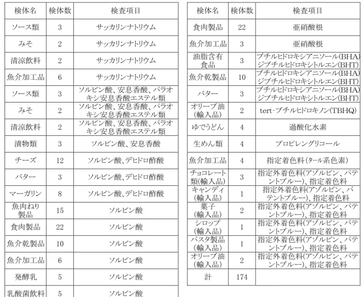 表 2-3-2  食品中の添加物に関する試験  検体名  検体数  検査項目  検体名  検体数  検査項目  ソース類  3  サッカリンナトリウム  食肉製品  22  亜硝酸根  みそ  2  サッカリンナトリウム    魚介加工品  3  亜硝酸根  清涼飲料  2  サッカリンナトリウム  油脂含有  食品  3  ブチルヒドロキシアニソール(ＢＨＡ) ジブチルヒドロキシトルエン(ＢＨＴ)  魚介加工品  6  サッカリンナトリウム    魚介乾製品  10  ブチルヒドロキシアニソール(ＢＨＡ)