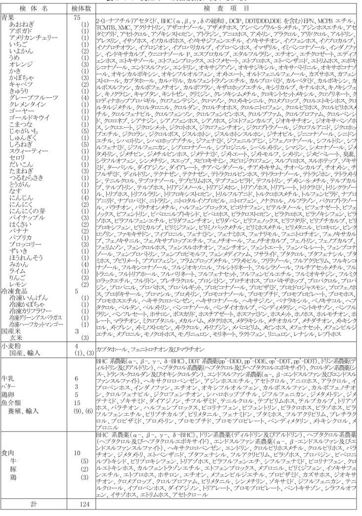 表 2-3-3  食品中の残留農薬に関する試験  検  体  名  検体数  検    査    項    目  青果  あおねぎ  アボガド  アメリカンチェリー  いちご  いよかん  うめ  オレンジ  かき  かぼちゃ  キャベツ  きゅうり  グレープフルーツ  クレメンタイン  ゴーヤー  ゴールドキウイ  こまつな  じゃがいも  しゅんぎく  しろねぎ  スウィーティー  セロリ  だいこん  たまねぎ  つるむらさき  とうがん  なす  にんじん  にんにく  にんにくの芽  パイナップ