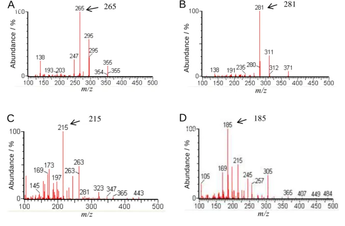 Fig. 3  Product ion spectrum of DON, NIV, HT-2 and T-2  A: DON (precursor ion: m/z 355, collision energy: 15 eV)  B: NIV (precursor ion: m/z 371, collision energy: 15 eV)  C: HT-2 (precursor ion: m/z 442, collision energy: 20 eV)  D: T-2 (precursor ion: m/