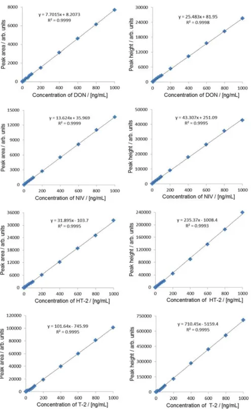Fig. 4      Calibration curves of DON, NIV, HT-2 and T-2 by peak area (left) and peak height (right)  3.4  多機能カラムからの流出画分の確認  2.4 の 1)に従って調製したカラム処理に供するドライ製品（猫用）及びウェット製品（犬用） の試料溶液に DON，NIV，HT-2 及び T-2 として，それぞれ各 1  mg/kg 及び各 0.2  mg/kg 相当量を 添加し，多機能カラムからの流出画分を