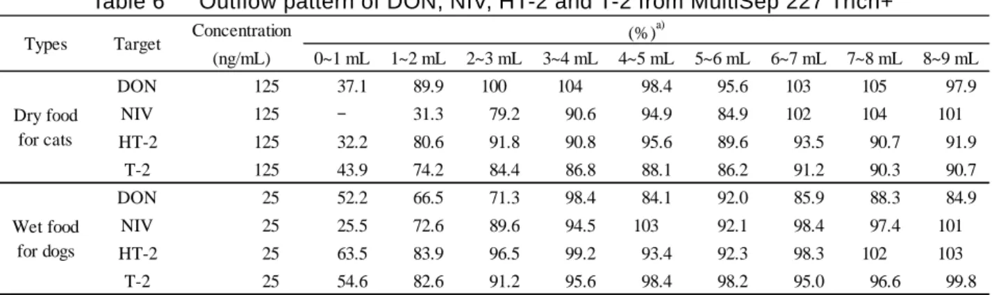 Table 6      Outflow pattern of DON, NIV, HT-2 and T-2 from MultiSep 227 Trich+ 