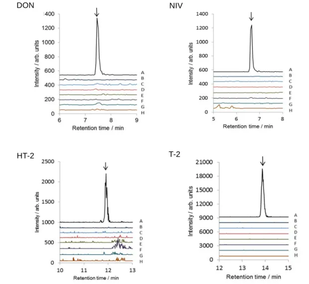 Fig. 5-1    SRM chromatograms of standard solution and blank sample solutions  (without wet type pet food) 