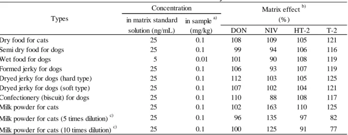 Table 7      Matrix effect study 