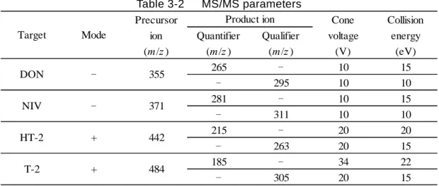 Table 3-2      MS/MS parameters 