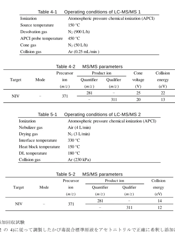 Table 4-1      Operating conditions of LC-MS/MS 1  Ionization Atomospheric pressure chemical ionization (APCI) Source temperature 150 °C