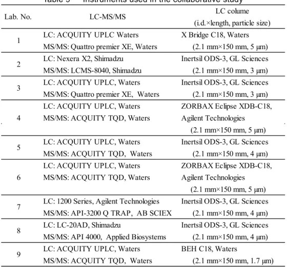 Table 9      Instruments used in the collaborative study  LC colume (i.d.×length, particle size) LC: ACQUITY UPLC Waters  X Bridge C18, Waters MS/MS: Quattro premier XE, Waters  (2.1 mm×150 mm, 5 µm) LC: Nexera X2, Shimadzu Inertsil ODS-3, GL Sciences MS/M