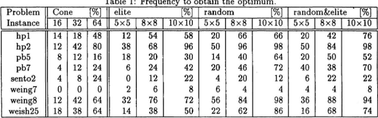Table 1: Frequency to obtain the optimum.