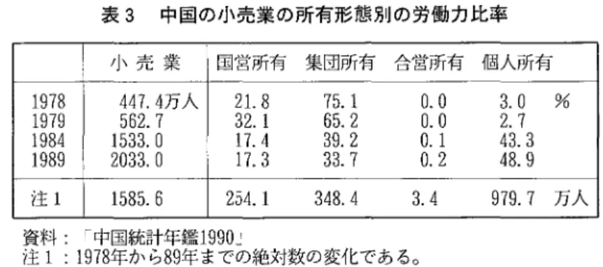 表 3 中国の小売業の所有形態別の労働力比率 小 売 業 国営所有 集団所有 合営所有 個人所有 1 9 7 8 4 4 7 . 4 万人 2 1 . 8 7 5 . 1 0 