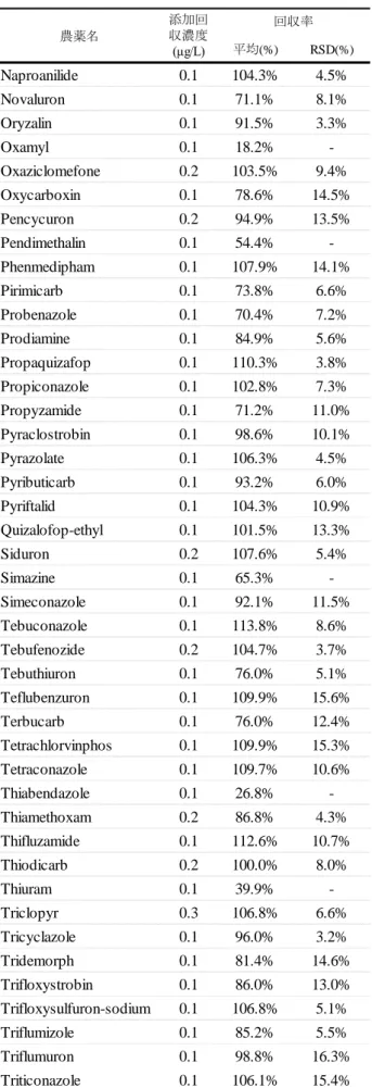 表 8  同時分析フローによる回収率 2  平均(%) RSD(%) Ethoxysulfuron 0.1 106.9% 6.2% Fenamidone 0.1 97.4% 4.9% Fenobucarb 0.1 37.6%  -Fenoxaprop-ethyl 0.1 108.5% 17.7% Fenoxycarb 0.1 100.8% 5.8% Fenpyroximate 0.1 79.6% 5.4% Fenthion 0.1 53.0%  -Fenthion-sulfoxide 0.1 107.2% 