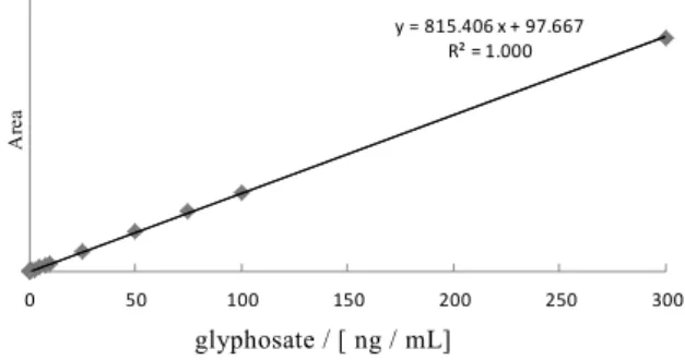 Fig. 2      Calibration curve of glyphosate by peak area 