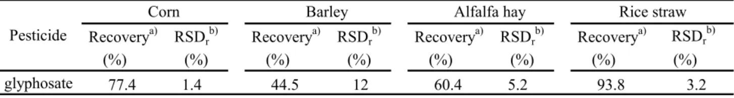 Table 3      Recovery test for glyphosate by using glufosinate method 
