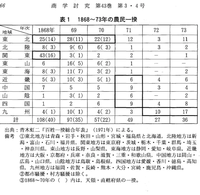 表 1 1868‑73 年の農民一按 年次地域 1 . 8 6 8 年 6 9 7 0 7 1 7 2 7 3 東 北 25( 1 4 ) 2 8( l l ) 2 2( 12)