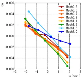 Fig. 2. Rolling moment coefficient.              Fig. 3. Yawing moment coefficient. 