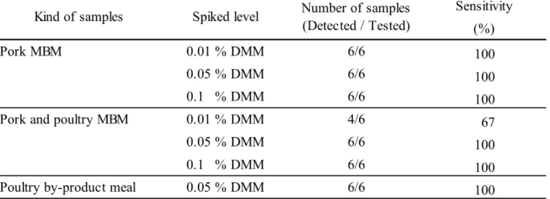 Table 2      Sensitivity of the PCR method taken with primer pair for detecting deer DNA    in pork MBM a)  and pork and poultry MBM  b)  containing DMM c)  at different levels 